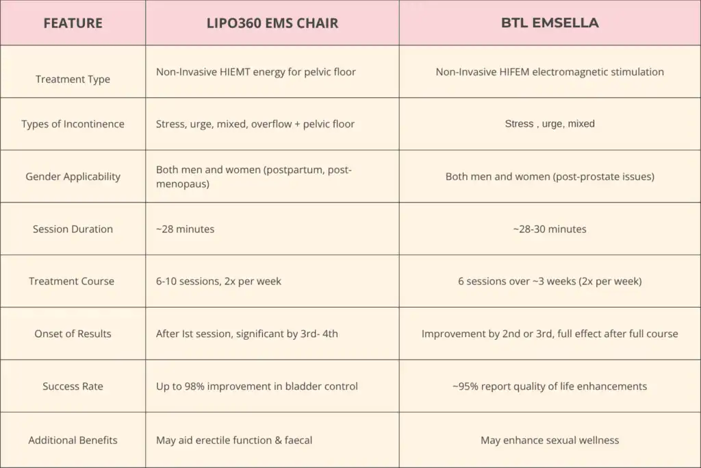 LIPO360 EMS Chair Can Help with Urinary Incontinence 1 Table to show benefits of Lipo 360 for urinary incontinence Eastbourne