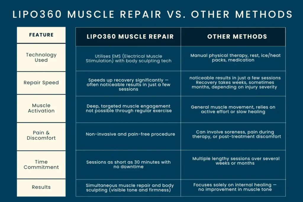 Revolutionising Muscle Repair: The Power of LIPO360 Body Sculpt Post-Injury 6 Key differences between LIPO360 Muscle Repair Eastbourne and other Muscle Repair Methods including features